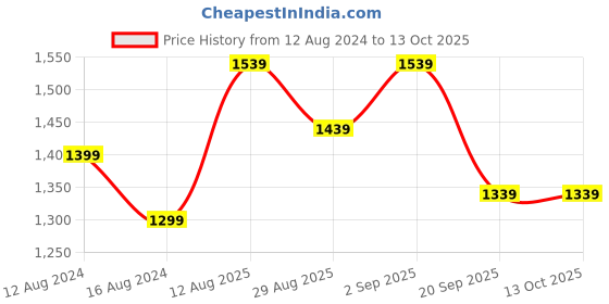 myntra.com Forever Glam by Pantaloons Structured Handheld Bag forever glam by pantaloons Price History Graph from 12 Aug 2024 to 13 Oct 2025