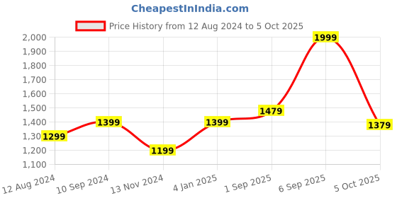 myntra.com Forever Glam by Pantaloons Structured Handheld Bag forever glam by pantaloons Price History Graph from 12 Aug 2024 to 5 Oct 2025