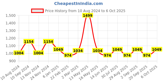 myntra.com Forever Glam by Pantaloons  Structured Handheld Bag forever glam by pantaloons Price History Graph from 10 Aug 2024 to 6 Oct 2025
