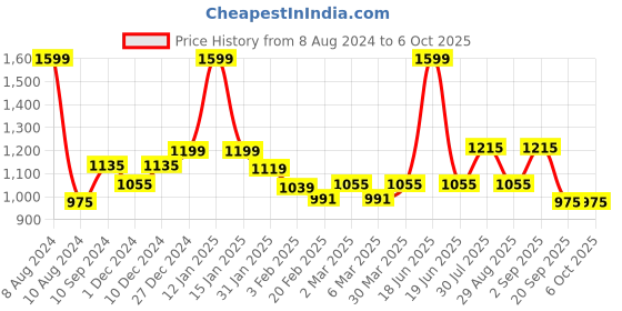 myntra.com Forever Glam by Pantaloons Structured Handheld Bag forever glam by pantaloons Price History Graph from 8 Aug 2024 to 5 Oct 2025