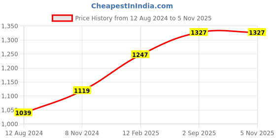 myntra.com Forever Glam by Pantaloons Structured Handheld Bag forever glam by pantaloons Price History Graph from 12 Aug 2024 to 3 Nov 2025