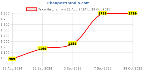 myntra.com Forever Glam by Pantaloons Structured Handheld Bag forever glam by pantaloons Price History Graph from 12 Aug 2024 to 27 Oct 2025