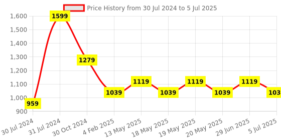 myntra.com Forever Glam by Pantaloons Structured Handheld Bag forever glam by pantaloons Price History Graph from 30 Jul 2024 to 5 Jul 2025