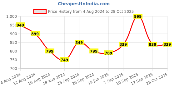 myntra.com Forever Glam by Pantaloons Structured Handheld Bag forever glam by pantaloons Price History Graph from 4 Aug 2024 to 27 Oct 2025