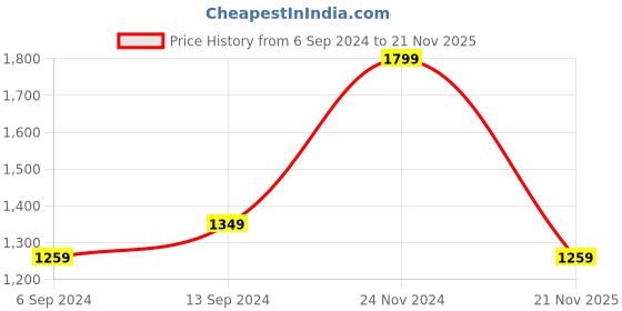 myntra.com Forever Glam by Pantaloons Structured Handheld Bag forever glam by pantaloons Price History Graph from 6 Sep 2024 to 21 Nov 2025