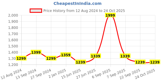 myntra.com Forever Glam by Pantaloons Structured Handheld Bag forever glam by pantaloons Price History Graph from 12 Aug 2024 to 23 Oct 2025