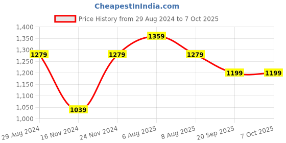 myntra.com Forever Glam by Pantaloons Structured Handheld Bag forever glam by pantaloons Price History Graph from 29 Aug 2024 to 6 Oct 2025