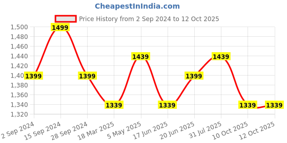 myntra.com Forever Glam by Pantaloons Structured Handheld Bag forever glam by pantaloons Price History Graph from 2 Sep 2024 to 12 Oct 2025