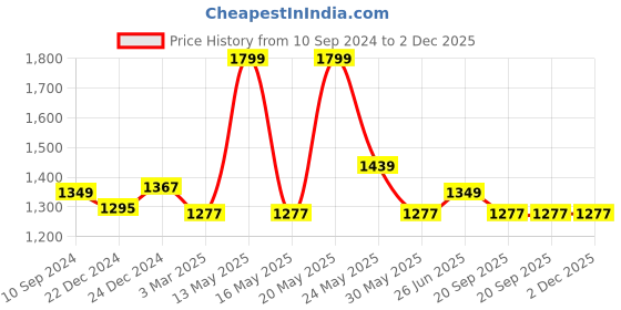 myntra.com Forever Glam by Pantaloons Structured Handheld Bag forever glam by pantaloons Price History Graph from 10 Sep 2024 to 2 Dec 2025