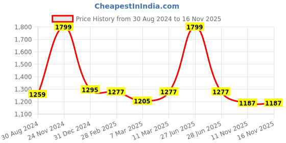 myntra.com Forever Glam by Pantaloons Structured Handheld Bag forever glam by pantaloons Price History Graph from 30 Aug 2024 to 15 Nov 2025