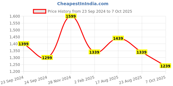 myntra.com Forever Glam by Pantaloons Structured Handheld Bag forever glam by pantaloons Price History Graph from 23 Sep 2024 to 7 Oct 2025
