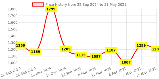 myntra.com Forever Glam by Pantaloons Structured Handheld Bag forever glam by pantaloons Price History Graph from 22 Sep 2024 to 31 May 2025