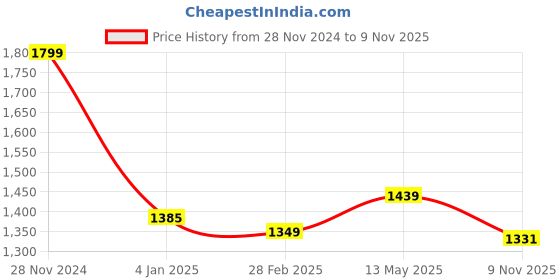myntra.com Forever Glam by Pantaloons Structured Handheld Bag forever glam by pantaloons Price History Graph from 28 Nov 2024 to 9 Nov 2025