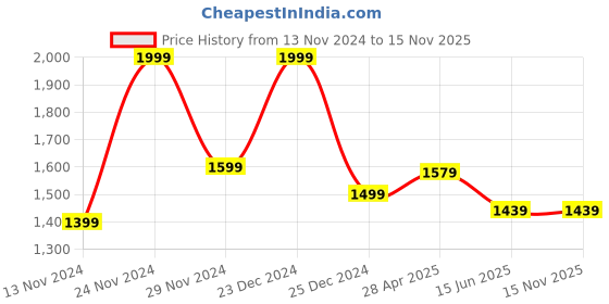 myntra.com Forever Glam by Pantaloons Structured Handheld Bag forever glam by pantaloons Price History Graph from 13 Nov 2024 to 15 Nov 2025