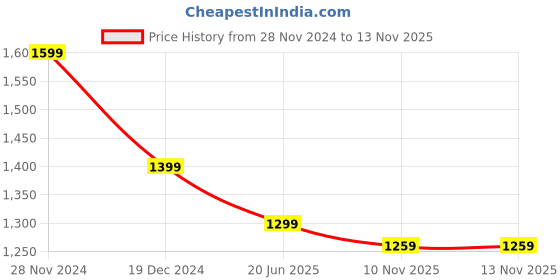myntra.com Forever Glam by Pantaloons Structured Handheld Bag forever glam by pantaloons Price History Graph from 28 Nov 2024 to 12 Nov 2025