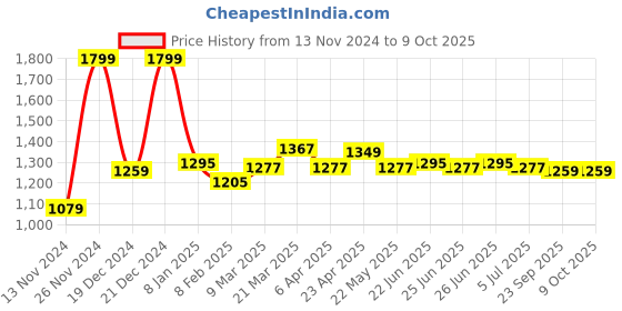 myntra.com Forever Glam by Pantaloons Structured Handheld Bag forever glam by pantaloons Price History Graph from 13 Nov 2024 to 9 Oct 2025