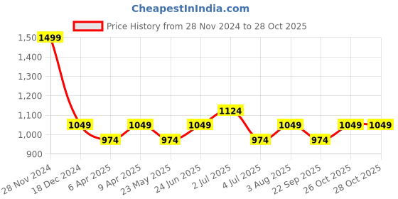 myntra.com Forever Glam by Pantaloons Structured Handheld Bag forever glam by pantaloons Price History Graph from 28 Nov 2024 to 28 Oct 2025