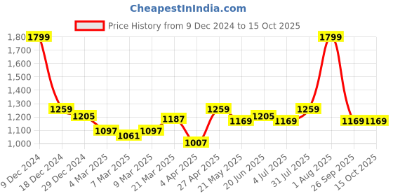 myntra.com Forever Glam by Pantaloons Structured Handheld Bag forever glam by pantaloons Price History Graph from 9 Dec 2024 to 14 Oct 2025