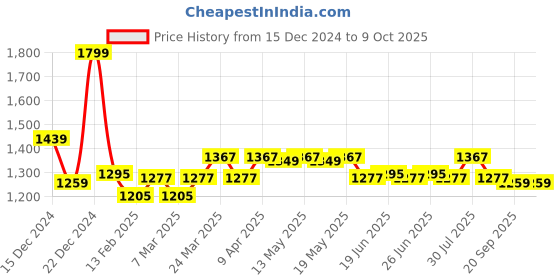 myntra.com Forever Glam by Pantaloons Structured Handheld Bag forever glam by pantaloons Price History Graph from 15 Dec 2024 to 8 Oct 2025