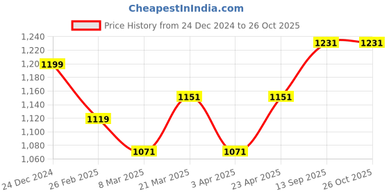 myntra.com Forever Glam by Pantaloons Structured Handheld Bag forever glam by pantaloons Price History Graph from 24 Dec 2024 to 25 Oct 2025