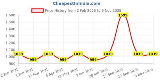 myntra.com Forever Glam by Pantaloons Structured Handheld Bag forever glam by pantaloons Price History Graph from 2 Feb 2025 to 9 Nov 2025