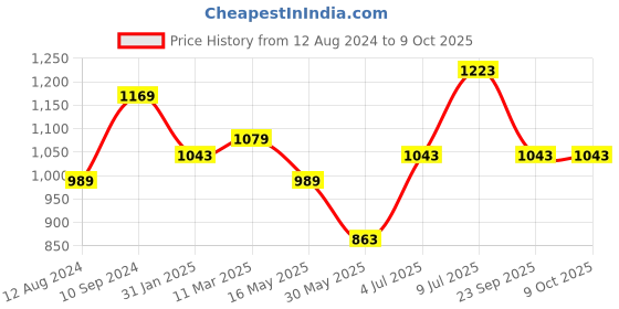 myntra.com Forever Glam by Pantaloons Structured Handheld Bag with forever glam by pantaloons Price History Graph from 12 Aug 2024 to 7 Oct 2025