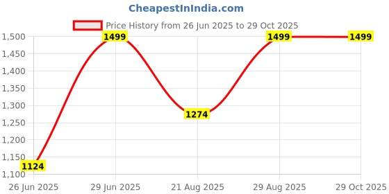 myntra.com Forever Glam by Pantaloons Structured Handheld Bag with Applique forever glam by pantaloons Price History Graph from 26 Jun 2025 to 29 Oct 2025