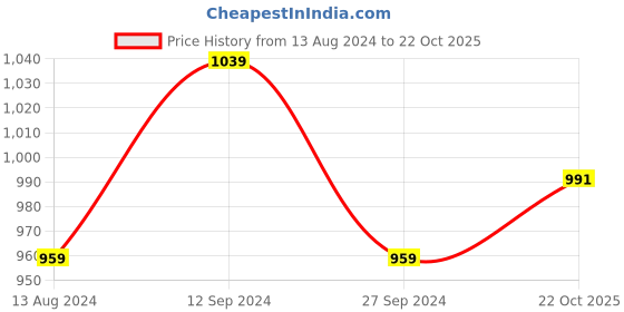 myntra.com Forever Glam by Pantaloons Structured Handheld Bag with Quilted forever glam by pantaloons Price History Graph from 13 Aug 2024 to 22 Oct 2025