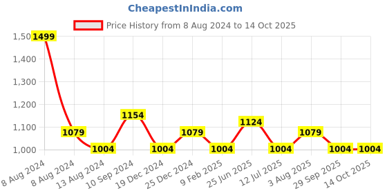 myntra.com Forever Glam by Pantaloons Structured Hobo Bag forever glam by pantaloons Price History Graph from 8 Aug 2024 to 14 Oct 2025