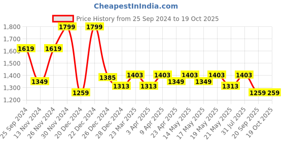 myntra.com Forever Glam by Pantaloons Structured Hobo Bag forever glam by pantaloons Price History Graph from 25 Sep 2024 to 18 Oct 2025
