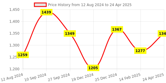 myntra.com Forever Glam by Pantaloons Structured Quilted Handheld Bag forever glam by pantaloons Price History Graph from 12 Aug 2024 to 24 Apr 2025