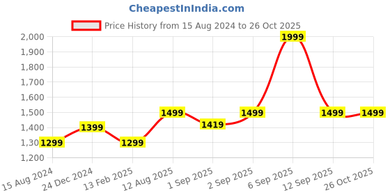 myntra.com Forever Glam by Pantaloons Structured Quilted Handheld Bag forever glam by pantaloons Price History Graph from 15 Aug 2024 to 26 Oct 2025