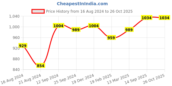 myntra.com Forever Glam by Pantaloons Structured Quilted Sling Bag forever glam by pantaloons Price History Graph from 16 Aug 2024 to 26 Oct 2025