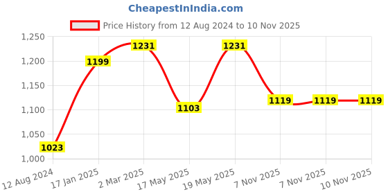 myntra.com Forever Glam by Pantaloons Structured Satchel forever glam by pantaloons Price History Graph from 12 Aug 2024 to 10 Nov 2025
