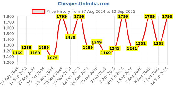 myntra.com Forever Glam by Pantaloons Structured Shoulder Bag forever glam by pantaloons Price History Graph from 27 Aug 2024 to 12 Sep 2025