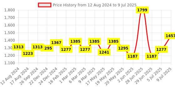 myntra.com Forever Glam by Pantaloons Structured Shoulder Bag forever glam by pantaloons Price History Graph from 12 Aug 2024 to 9 Jul 2025