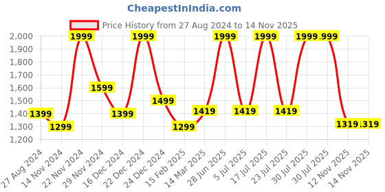 myntra.com Forever Glam by Pantaloons Structured Shoulder Bag forever glam by pantaloons Price History Graph from 27 Aug 2024 to 13 Nov 2025
