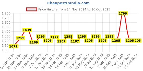 myntra.com Forever Glam by Pantaloons Structured Shoulder Bag forever glam by pantaloons Price History Graph from 14 Nov 2024 to 15 Oct 2025