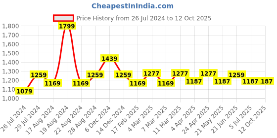 myntra.com Forever Glam by Pantaloons Structured Shoulder Bag forever glam by pantaloons Price History Graph from 26 Jul 2024 to 12 Oct 2025