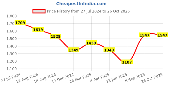 myntra.com Forever Glam by Pantaloons Structured Shoulder Bag forever glam by pantaloons Price History Graph from 27 Jul 2024 to 26 Oct 2025