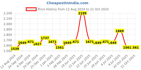 myntra.com Forever Glam by Pantaloons Structured Shoulder Bag forever glam by pantaloons Price History Graph from 12 Aug 2024 to 20 Oct 2025