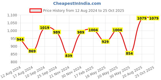 myntra.com Forever Glam by Pantaloons Structured Shoulder Bag forever glam by pantaloons Price History Graph from 12 Aug 2024 to 25 Oct 2025
