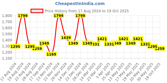myntra.com Forever Glam by Pantaloons Structured Shoulder Bag forever glam by pantaloons Price History Graph from 17 Aug 2024 to 19 Oct 2025
