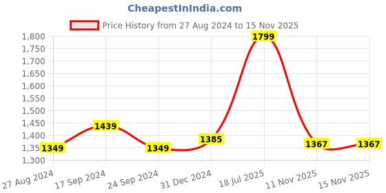 myntra.com Forever Glam by Pantaloons Structured Shoulder Bag forever glam by pantaloons Price History Graph from 27 Aug 2024 to 15 Nov 2025