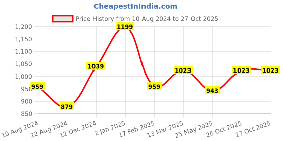 myntra.com Forever Glam by Pantaloons Structured Shoulder Bag forever glam by pantaloons Price History Graph from 10 Aug 2024 to 26 Oct 2025