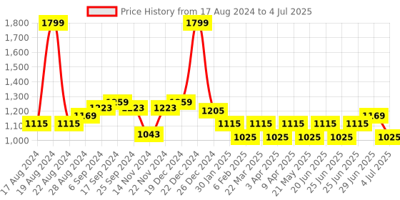 myntra.com Forever Glam by Pantaloons Structured Shoulder Bag forever glam by pantaloons Price History Graph from 17 Aug 2024 to 4 Jul 2025