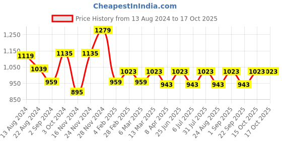 myntra.com Forever Glam by Pantaloons Structured Shoulder Bag forever glam by pantaloons Price History Graph from 13 Aug 2024 to 17 Oct 2025