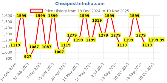 myntra.com Forever Glam by Pantaloons Structured Shoulder Bag forever glam by pantaloons Price History Graph from 19 Dec 2024 to 19 Nov 2025