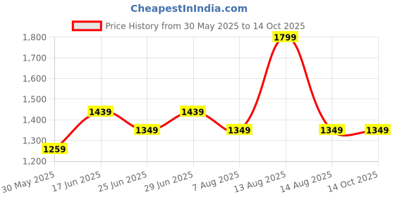 myntra.com Forever Glam by Pantaloons Structured Shoulder Bag forever glam by pantaloons Price History Graph from 30 May 2025 to 13 Oct 2025