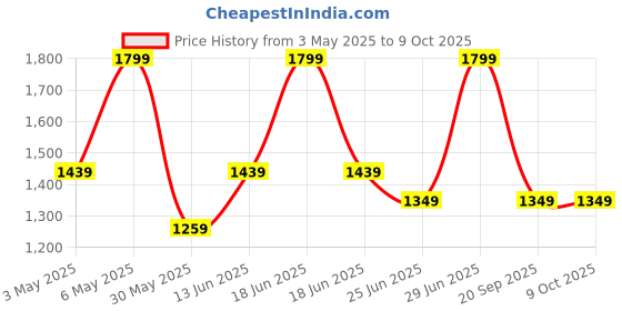 myntra.com Forever Glam by Pantaloons Structured Shoulder Bag with Applique forever glam by pantaloons Price History Graph from 3 May 2025 to 9 Oct 2025